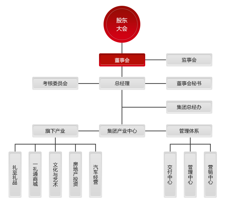 深圳禮品公司_禮至集團(tuán)組織架構(gòu)圖